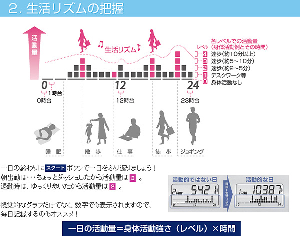 ２. 生活リズムの把握
一日の終わりにスタートボタンで一日をふり返りましょう！
朝出勤は・・・ちょっとダッシュしたから活動量は 3 。
退勤時は、ゆっくり歩いたから活動量は 2 。

視覚的なグラフだけでなく、数字でも表示されますので、毎日記録するのもオススメ！
一日の活動量＝身体活動強さ（レベル）×時間