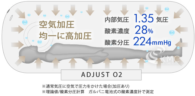 均一に高加圧約1.2～1.35気圧・酸素濃度約29%