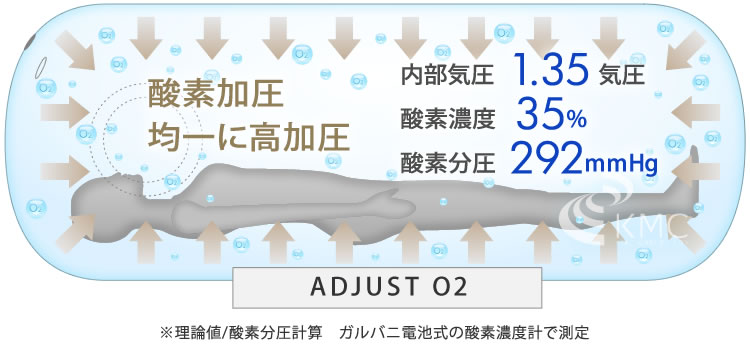 均一に高加圧約1.2～1.35気圧・酸素濃度約29%
