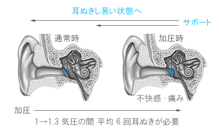 耳抜きサポート機能