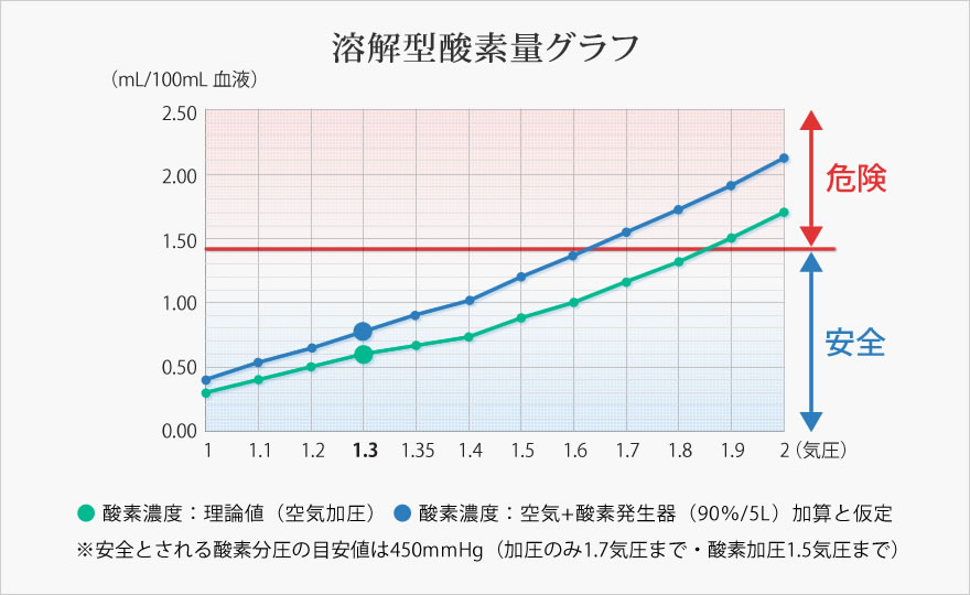 溶解型酸素量グラフ