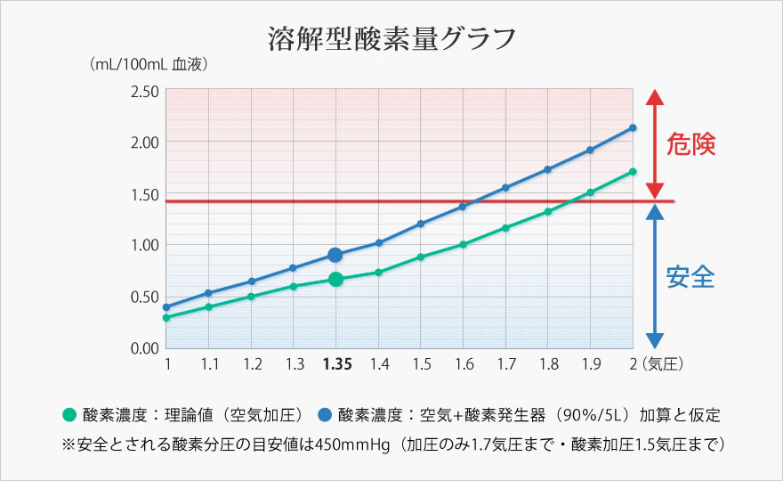 溶解型酸素量グラフ