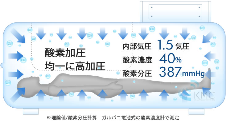 均一に高加圧 約1.2~1.5 気圧(最大) 酸素濃度 約30~35%