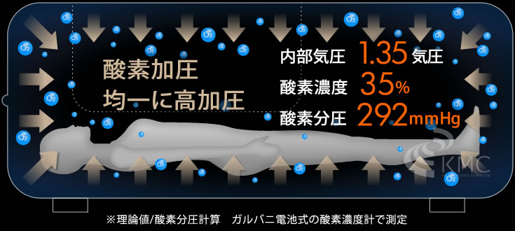 均一に高加圧約1.2～1.35気圧・酸素濃度約29%