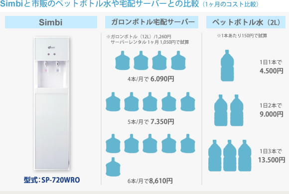 Simbiと市販ペットボトルや宅配サーバーとの比較（１ヶ月のコスト比較）
